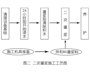 屏边灌浆料施工工艺—文字完整版